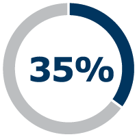 35 percent