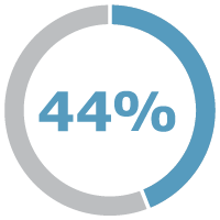 44 percent