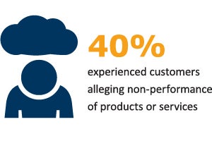40% experienced customers alleging non-performance of products or services