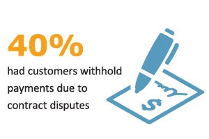40% had customers withhold payments due to contract disputes