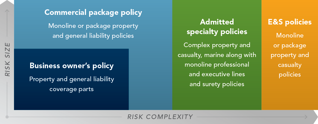 risk size vs risk complexity