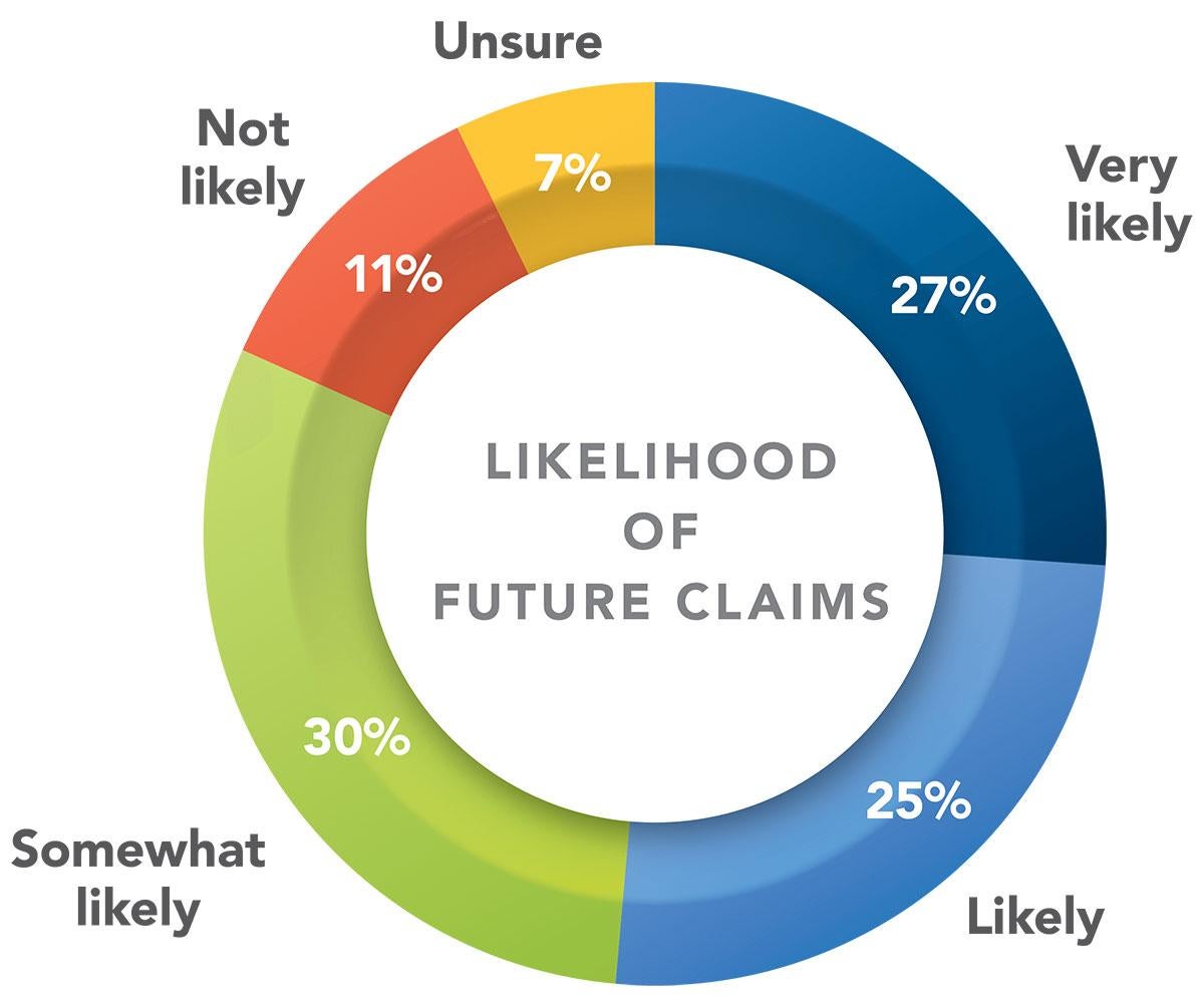 likelihood of future claims