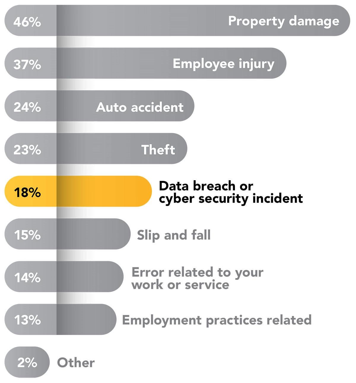 data breach of cyber security incident - 18% on chart