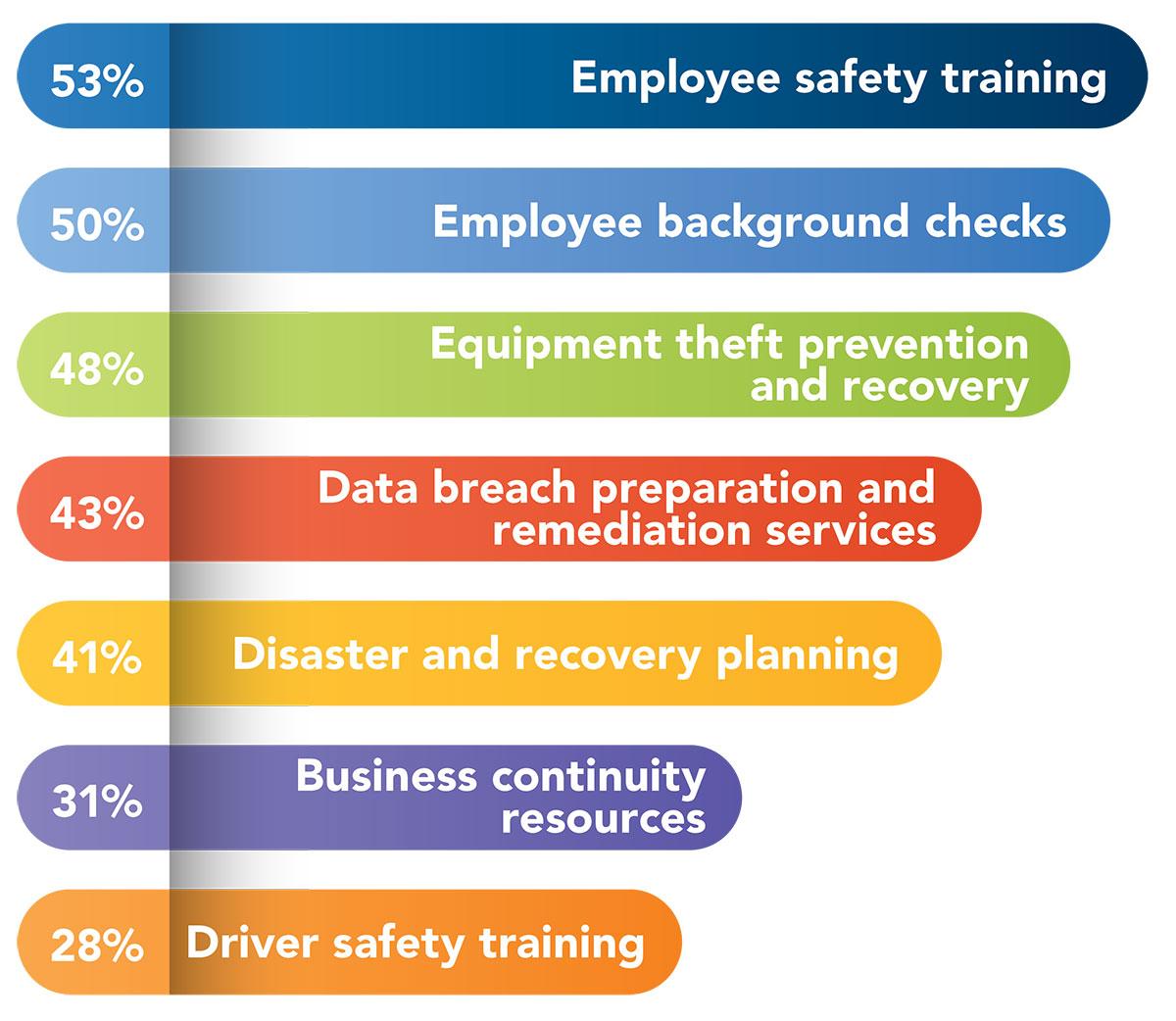 risk management services that small business owners identify as most valuable