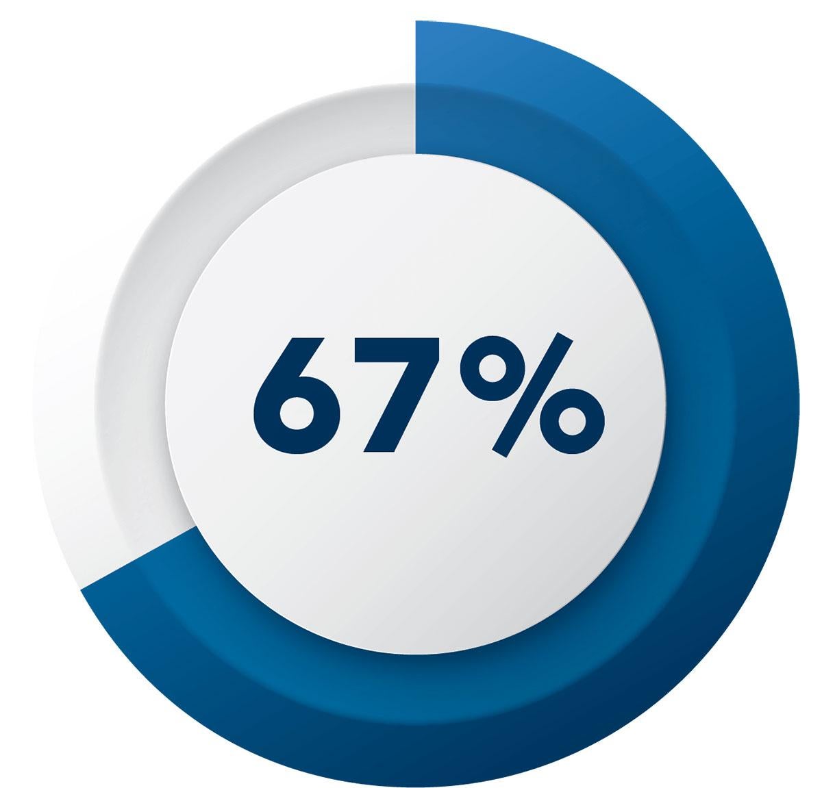 67%