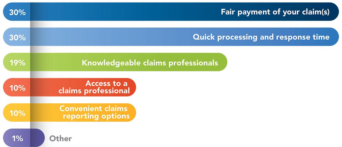 Small business owners rank the following aspects of their claims experience as most likely to drive satisfaction
