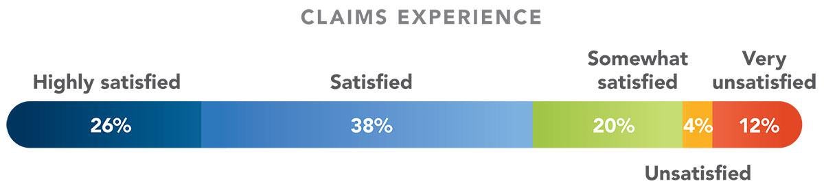 claims experience satisfaction chart