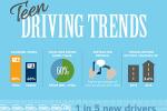 Title "Teen Driving Trends" with graphical statistics on teen driving