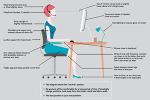 Infographic depicting woman sitting at a desk with recommendations on a good ergonomic workstation