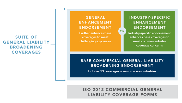 suite of general liability broadening coverages