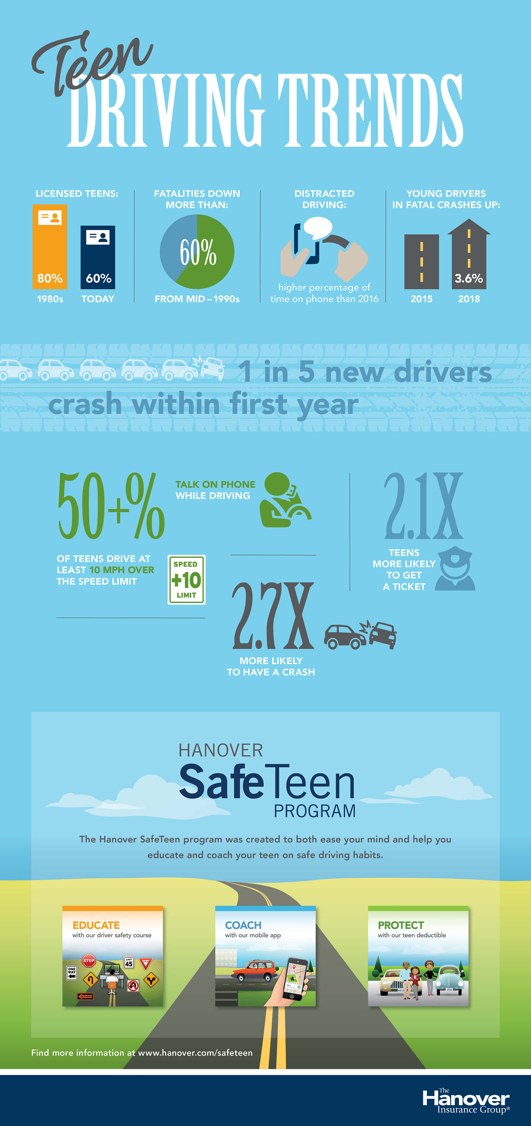 teen driving trends