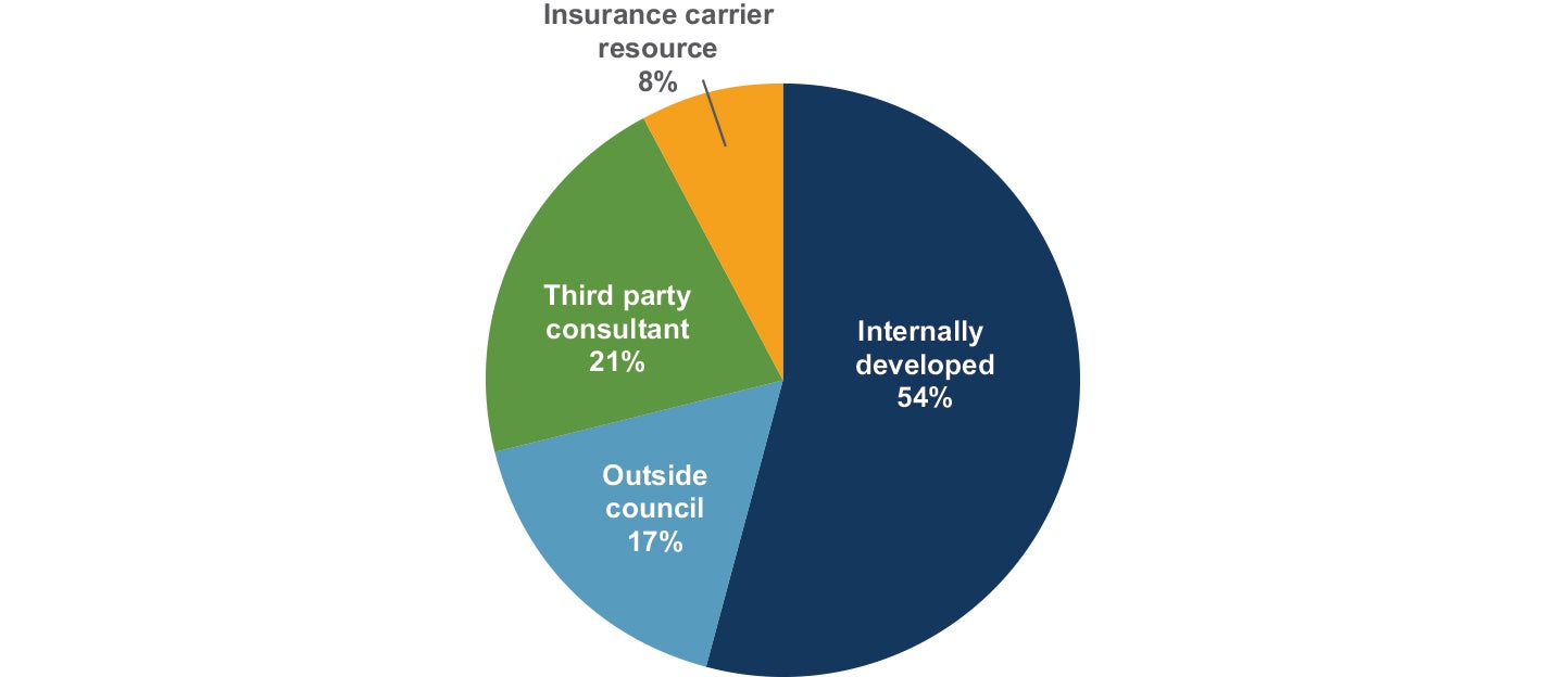 Managing cyber risks pie chart