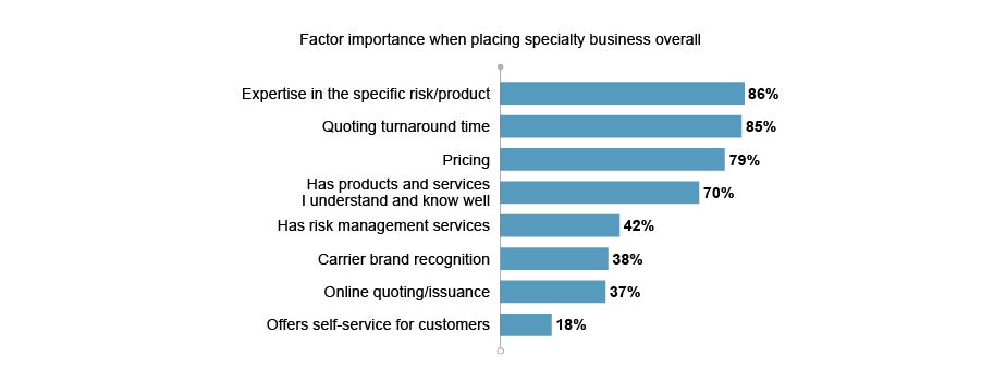 Specialty Ins Survey_FactorPref.jpg