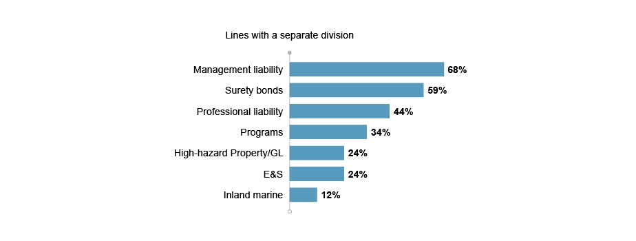 lines with a separate division chart