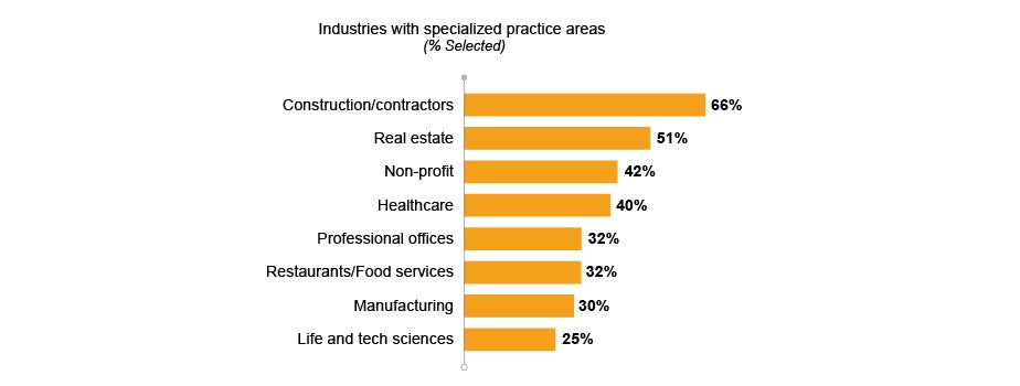 industries with specialized practice areas