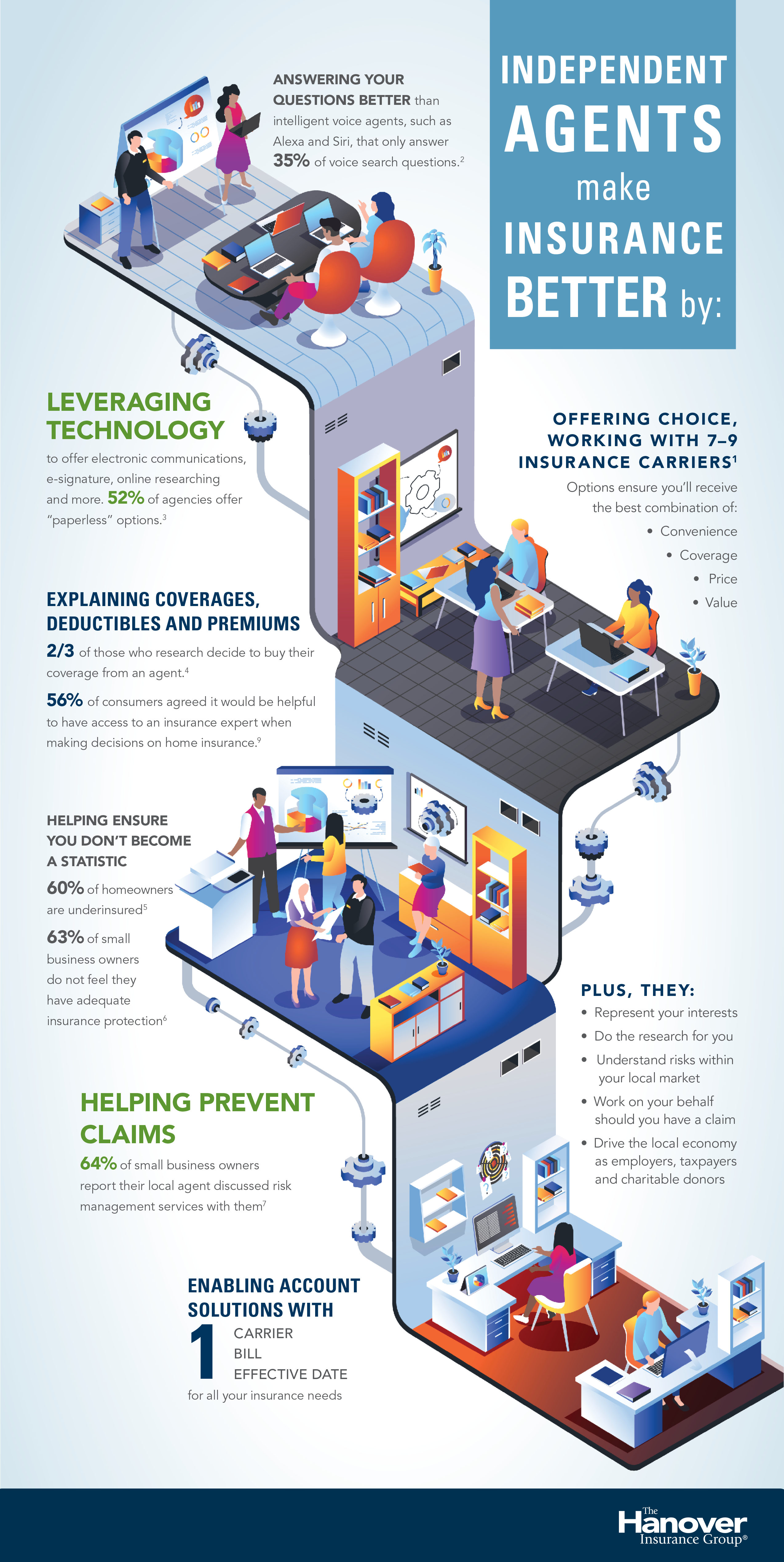 Infographic illustrating how working with independent insurance agents can help ensure you get the best combination of coverage, value and price.