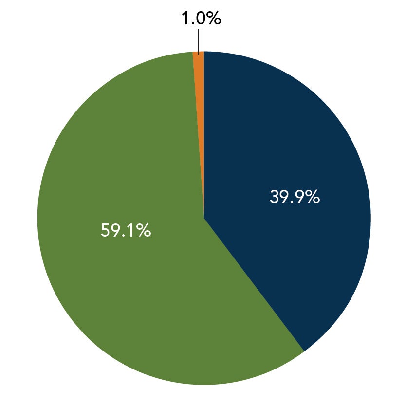 gender distribution - see image text