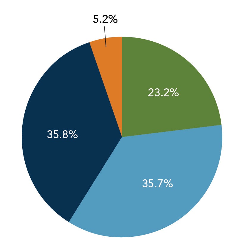 generation distribution - see image text