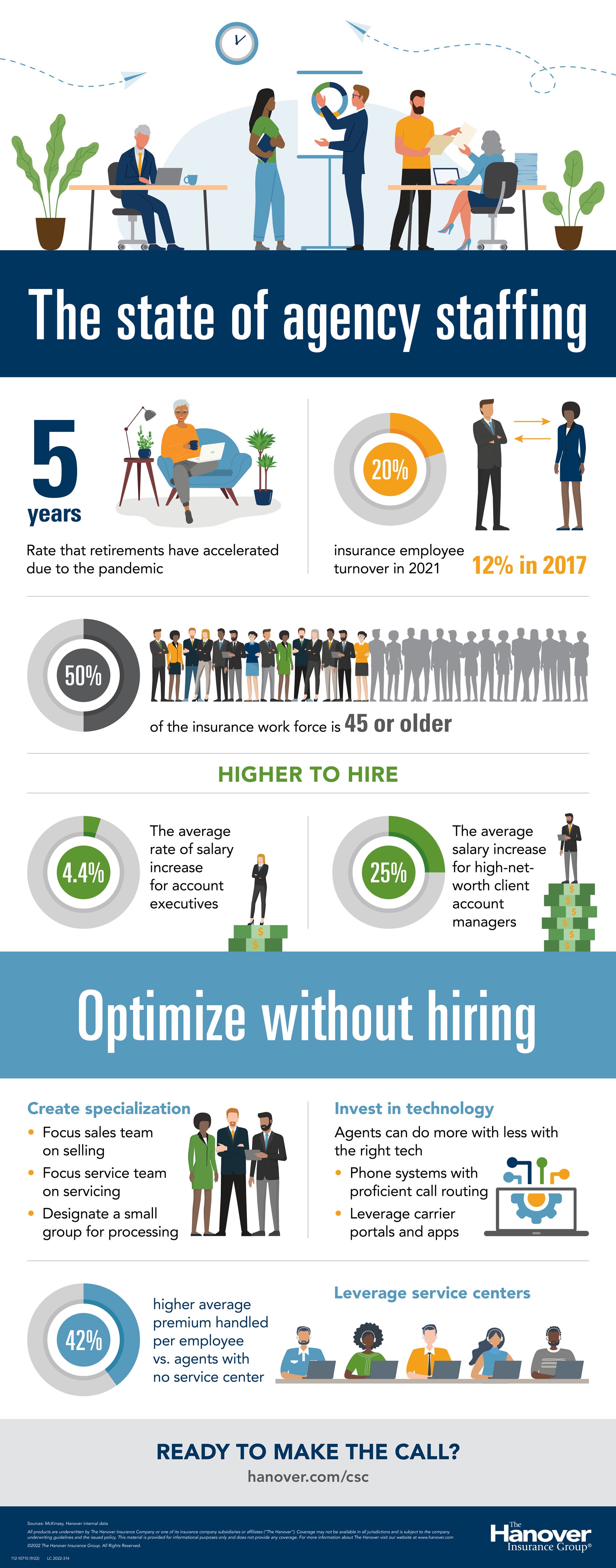 Infographic including stats regarding the staffing challenges independent insurance agencies face today