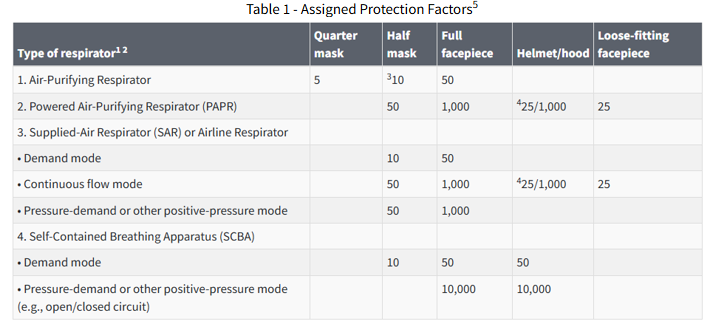 table showing types of respirators and protection factors