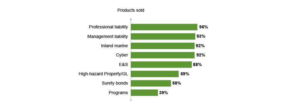 Specialty Ins Survey_ProdSold.jpg