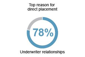 Specialty Ins Survey_ReasonDirPlace.jpg