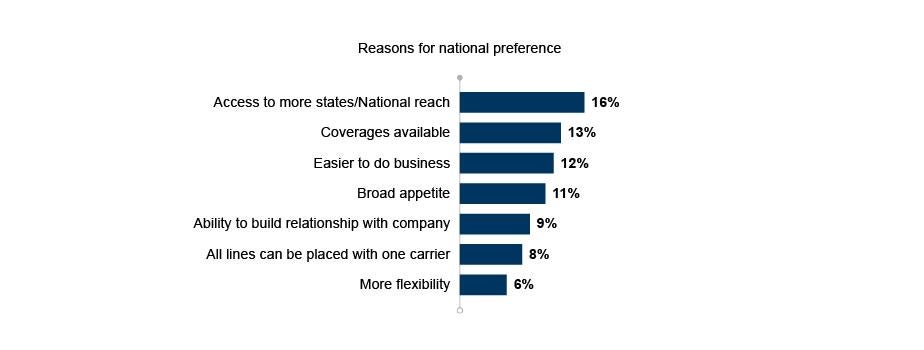 Specialty Ins Survey_ReasonNatPref.jpg