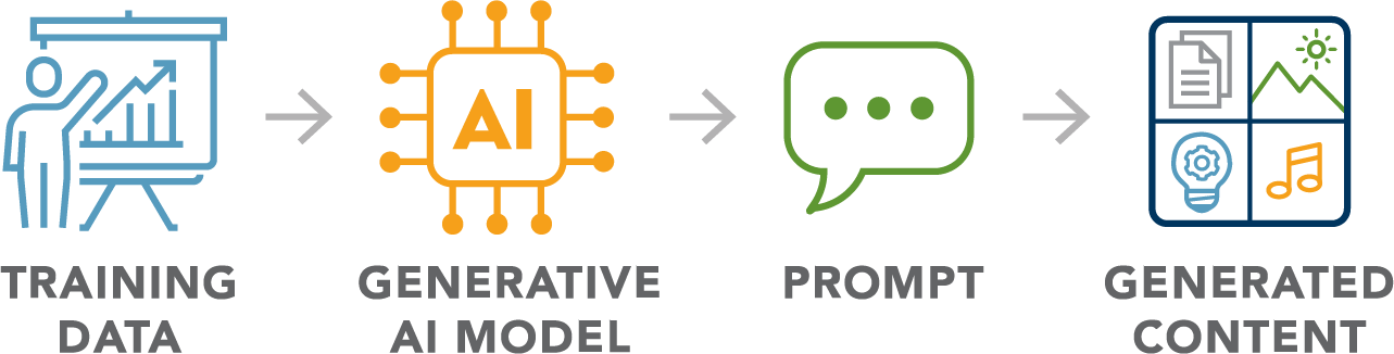 How Gen AI works flow chart