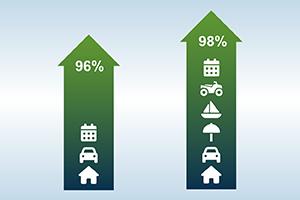 Graphic of two up arrows comparing customer retention rates based on their accounts