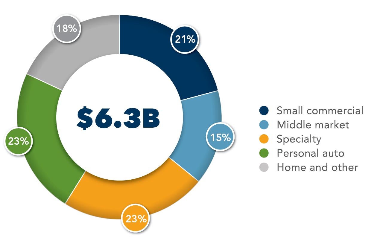 Hanover insurance business mix 2025 - pie chart
