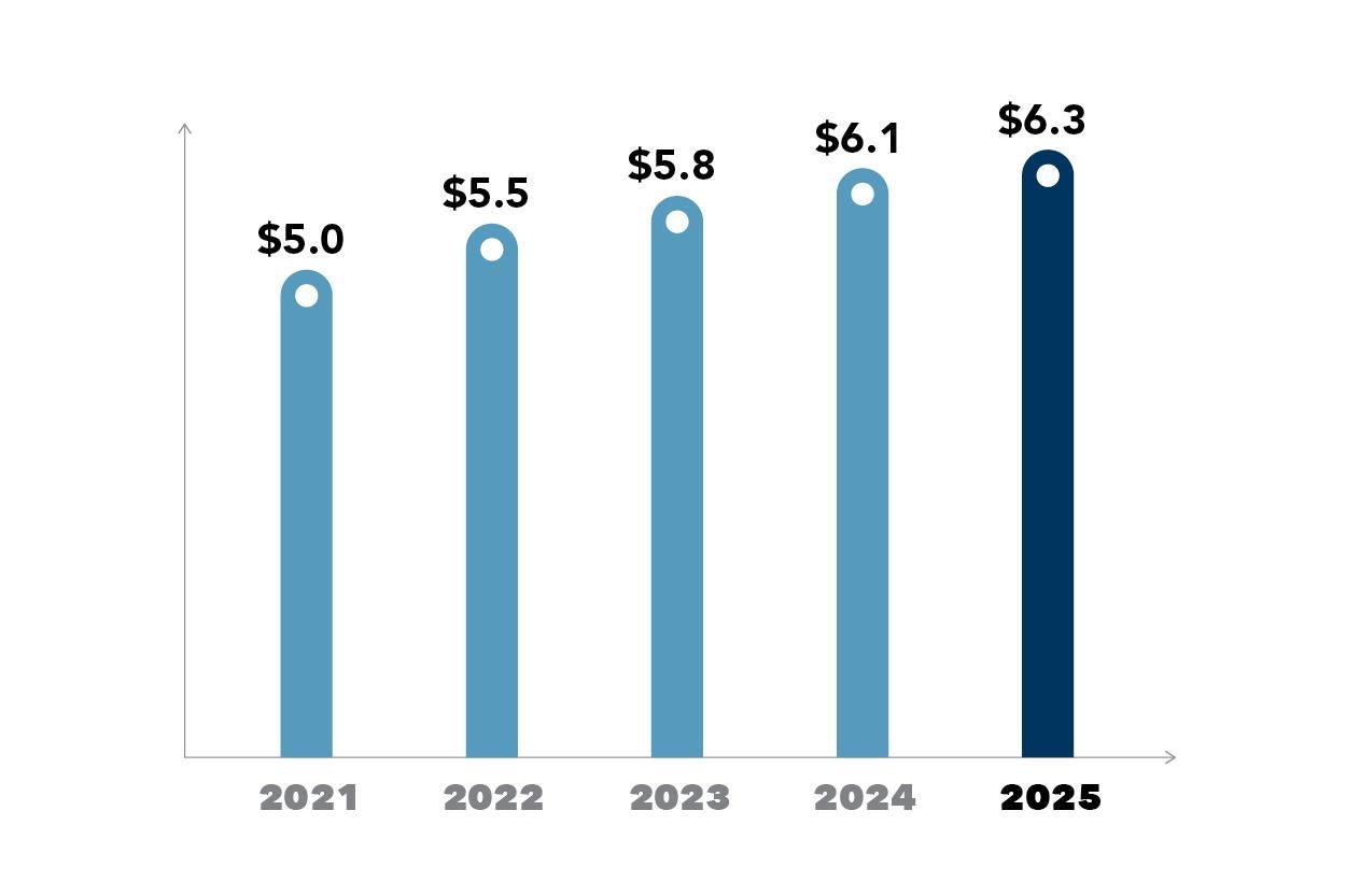 Hanover net premiums written 2025 bar graph
