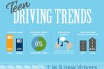 Title "Teen Driving Trends" with graphical statistics on teen driving