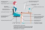 Infographic depicting woman sitting at a desk with recommendations on a good ergonomic workstation