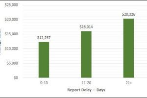 Claim cost increases