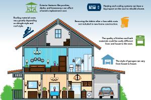 Home interior rooms depicted with replacement scenarios for home systems and materials